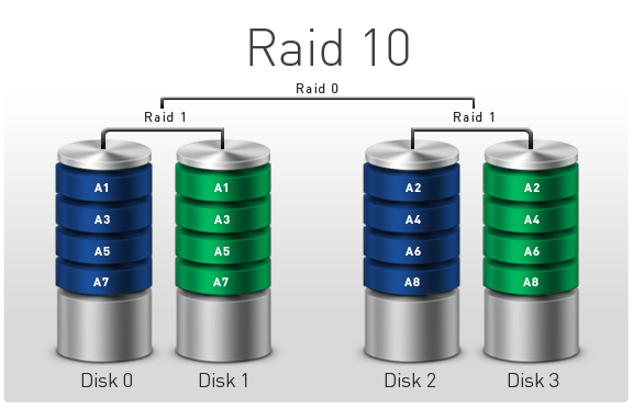 Raid 10
